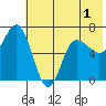Chiachi Island, Perryville tide chart for Wednesday, June 1, 2022
