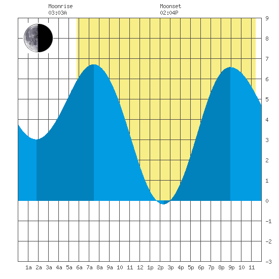 Chiachi Island, Perryville tide chart for Monday, June 20, 2022