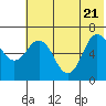 Chiachi Island, Perryville tide chart for Tuesday, June 21, 2022