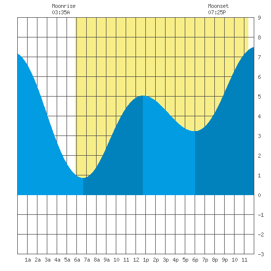 Chiachi Island, Perryville tide chart for Friday, June 24, 2022