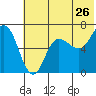 Chiachi Island, Perryville tide chart for Sunday, June 26, 2022