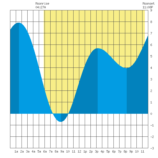 Chiachi Island, Perryville tide chart for Monday, June 27, 2022