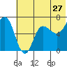 Chiachi Island, Perryville tide chart for Monday, June 27, 2022