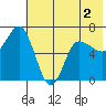 Chiachi Island, Perryville tide chart for Thursday, June 2, 2022