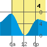 Chiachi Island, Perryville tide chart for Saturday, June 4, 2022