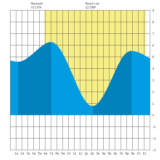 Chiachi Island, Perryville tide chart for Monday, June 6, 2022