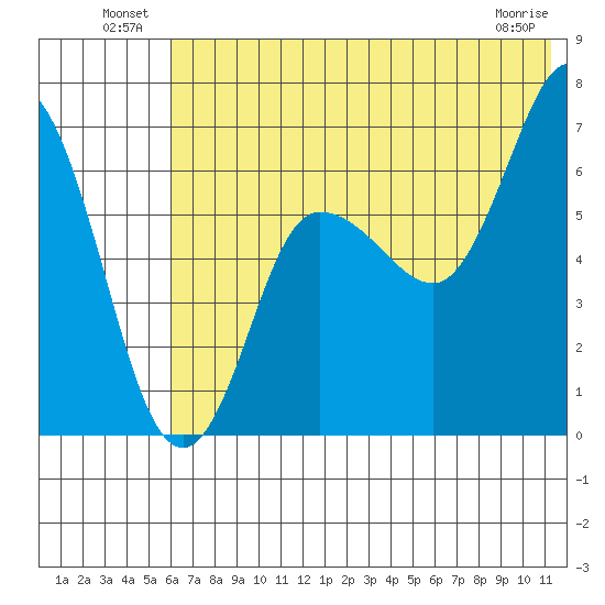 Chiachi Island, Perryville tide chart for Sunday, July 10, 2022