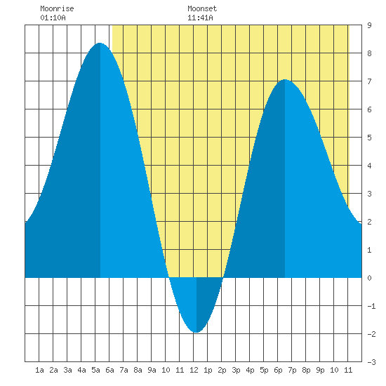 Chiachi Island, Perryville tide chart for Sunday, July 17, 2022