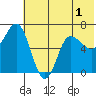 Chiachi Island, Perryville tide chart for Friday, July 1, 2022