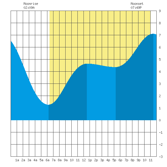 Chiachi Island, Perryville tide chart for Saturday, July 23, 2022