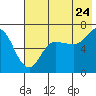 Chiachi Island, Perryville tide chart for Sunday, July 24, 2022