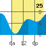 Chiachi Island, Perryville tide chart for Monday, July 25, 2022