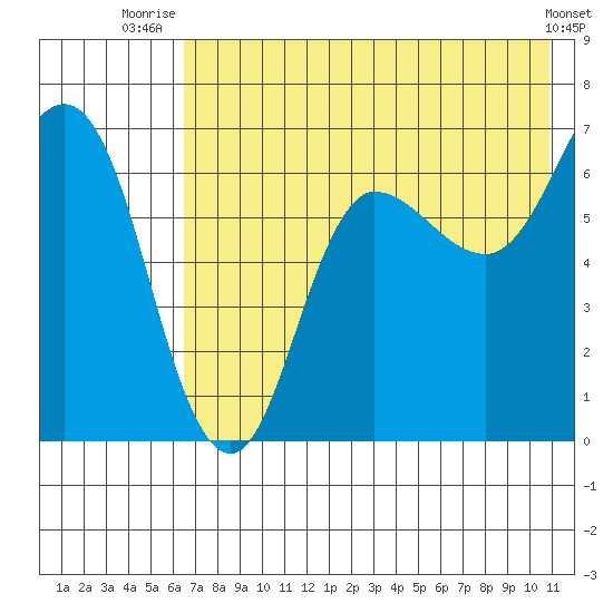 Chiachi Island, Perryville tide chart for Tuesday, July 26, 2022