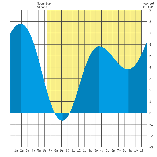 Chiachi Island, Perryville tide chart for Wednesday, July 27, 2022