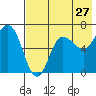 Chiachi Island, Perryville tide chart for Wednesday, July 27, 2022