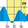 Chiachi Island, Perryville tide chart for Friday, July 29, 2022