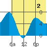 Chiachi Island, Perryville tide chart for Saturday, July 2, 2022