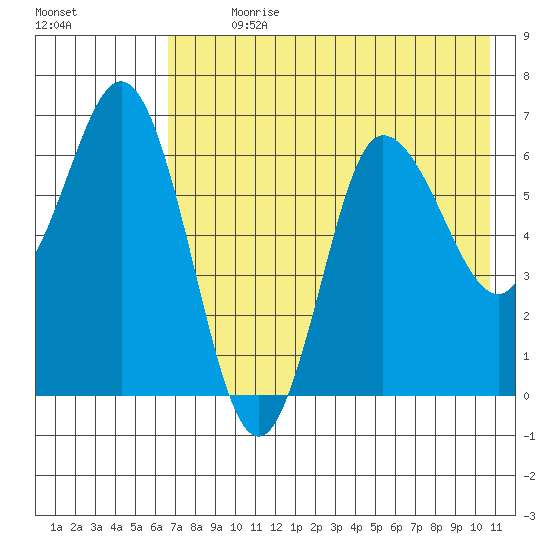 Chiachi Island, Perryville tide chart for Sunday, July 31, 2022