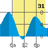 Chiachi Island, Perryville tide chart for Sunday, July 31, 2022