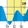 Chiachi Island, Perryville tide chart for Wednesday, August 10, 2022