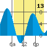 Chiachi Island, Perryville tide chart for Saturday, August 13, 2022