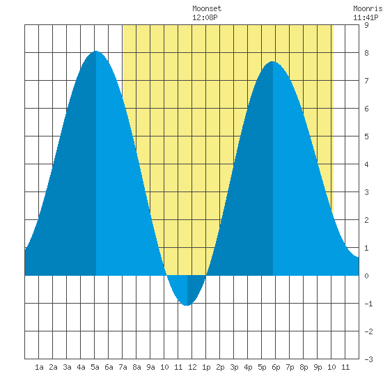 Chiachi Island, Perryville tide chart for Monday, August 15, 2022