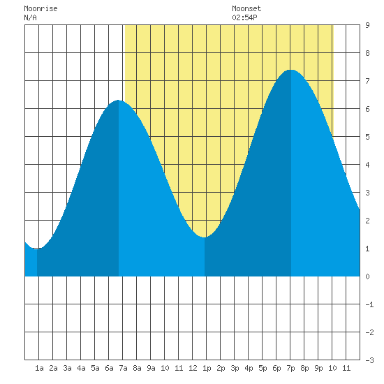 Chiachi Island, Perryville tide chart for Wednesday, August 17, 2022