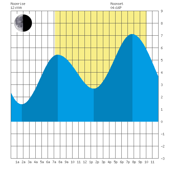 Chiachi Island, Perryville tide chart for Thursday, August 18, 2022
