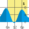 Chiachi Island, Perryville tide chart for Monday, August 1, 2022