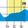 Chiachi Island, Perryville tide chart for Saturday, August 20, 2022