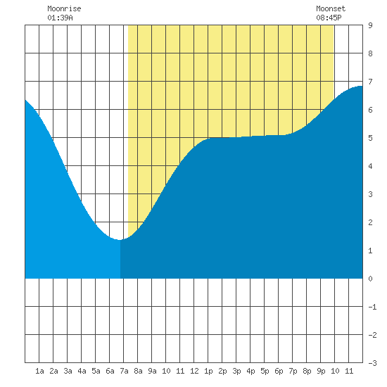 Chiachi Island, Perryville tide chart for Monday, August 22, 2022
