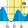 Chiachi Island, Perryville tide chart for Friday, August 26, 2022