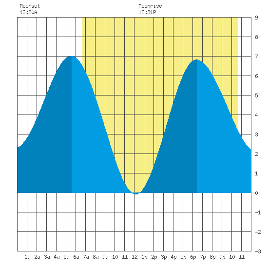 Chiachi Island, Perryville tide chart for Tuesday, August 2, 2022