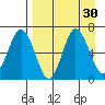 Chiachi Island, Perryville tide chart for Tuesday, August 30, 2022