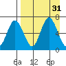 Chiachi Island, Perryville tide chart for Wednesday, August 31, 2022