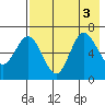 Chiachi Island, Perryville tide chart for Wednesday, August 3, 2022