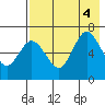 Chiachi Island, Perryville tide chart for Thursday, August 4, 2022