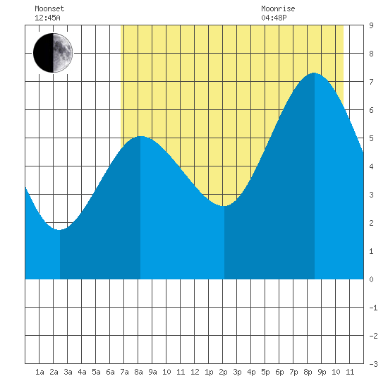 Chiachi Island, Perryville tide chart for Friday, August 5, 2022