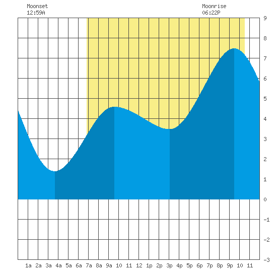 Chiachi Island, Perryville tide chart for Saturday, August 6, 2022