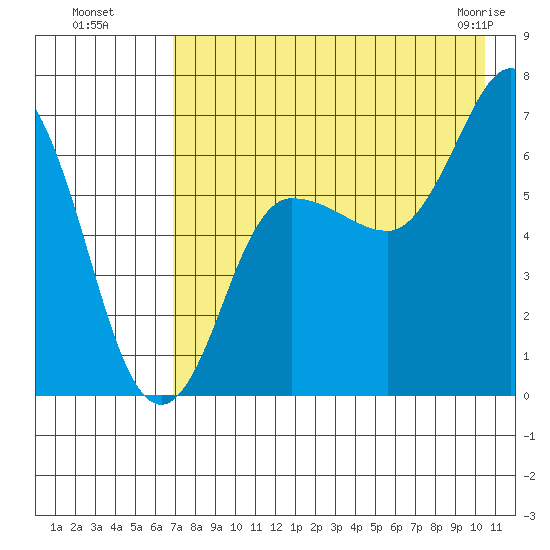 Chiachi Island, Perryville tide chart for Monday, August 8, 2022