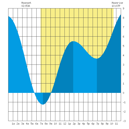 Chiachi Island, Perryville tide chart for Tuesday, August 9, 2022