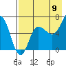 Chiachi Island, Perryville tide chart for Tuesday, August 9, 2022