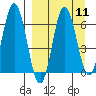 Chiachi Island, Perryville tide chart for Sunday, September 11, 2022