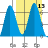 Chiachi Island, Perryville tide chart for Tuesday, September 13, 2022