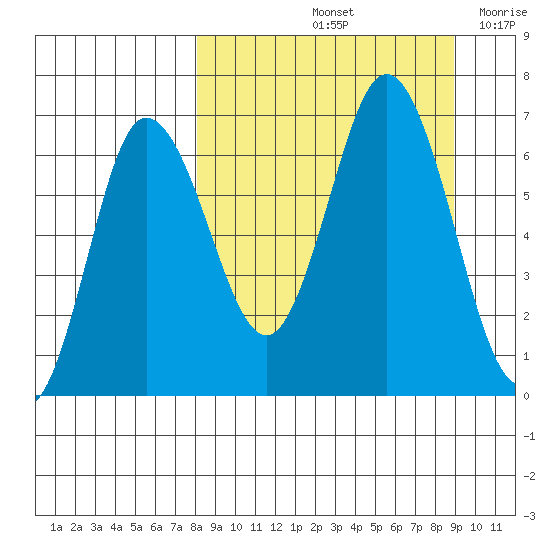 Chiachi Island, Perryville tide chart for Wednesday, September 14, 2022
