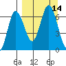 Chiachi Island, Perryville tide chart for Wednesday, September 14, 2022