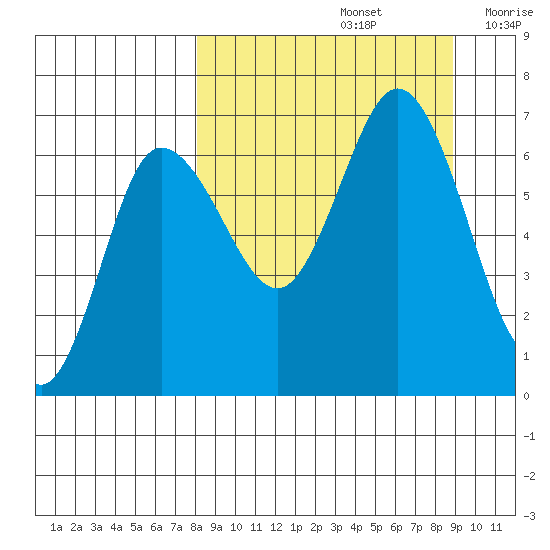 Chiachi Island, Perryville tide chart for Thursday, September 15, 2022