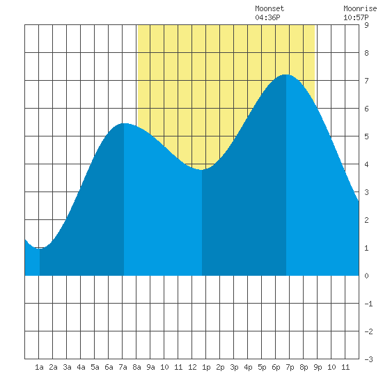 Chiachi Island, Perryville tide chart for Friday, September 16, 2022