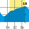Chiachi Island, Perryville tide chart for Sunday, September 18, 2022