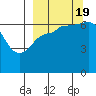 Chiachi Island, Perryville tide chart for Monday, September 19, 2022